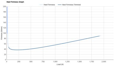 PUMA Fast-FWD NITRO Elite 2 Heel Firmness Graph