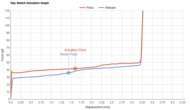 NuPhy Field75 Key Switch Actuation Graph