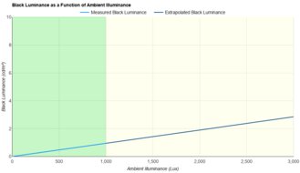 LG 34GS95QE-B Ambient Black Level Raise Graph