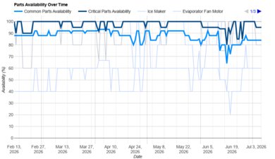 Frigidaire GRFS2853AD Parts Availability Graph