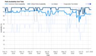 Frigidaire GRFS2853AD Parts Availability Graph