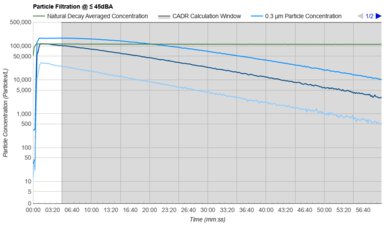 Dyson Find+Follow Purifier Cool Purification Graph @ ≤ 45dBA