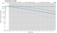Dyson Find+Follow Purifier Cool Purification Graph @ ≤ 45dBA