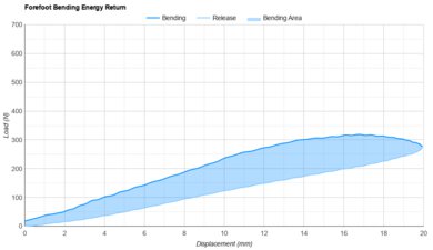 Brooks Hyperion 3 Forefoot Bending Energy Return