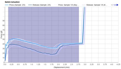 Akko V3 Creamy Purple Pro Keystroke Data Used For Smoothness	