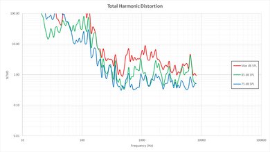 TCL US5800 Total Harmonic Distortion Picture