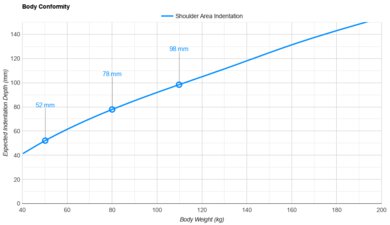 DreamCloud Classic Hybrid Shoulder Indentation vs. Body Weight