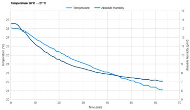 Toshiba RAC-WK0512CMRU Temperature 28°C -> 21°C