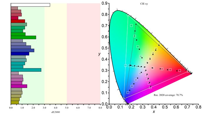 ASUS ROG Swift OLED PG32UCDM Rec. 2020 Color Gamut Picture
