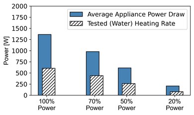 Cuisinart CMW-100 Microwave Power Graph