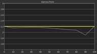 JMGO N1S Ultimate Pre Gamma Curve Picture