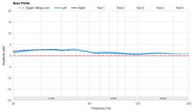 Sennheiser HDB 630 Bass Profile: Target Compliance