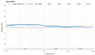 Sennheiser HDB 630 Bass Profile: Target Compliance