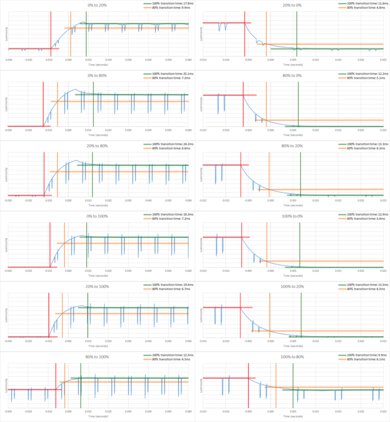 LG UR9000 Response Time Chart