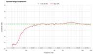 Dynamic Range Compression