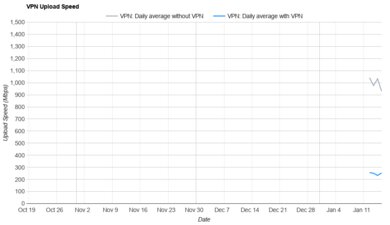 AirVPN Upload Speed Graph