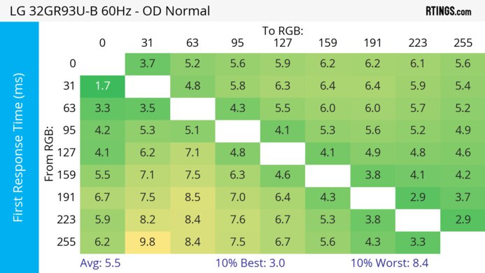 LG 32GR93U-B 60Hz First Response Heatmap