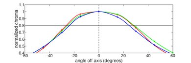 Lenovo IdeaPad Flex 5i 14 (2022) Horizontal Chroma Picture