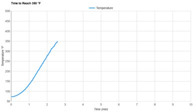 Hamilton Beach Sure-Crisp 31196FG Preheat Speed