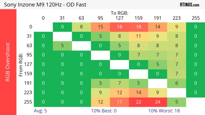 Sony INZONE M9 120Hz Heatmap RGB Overshoot