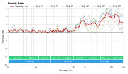 Beats Pill+ Directivity Graph