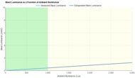 Bright Room Black Level Raise Graph