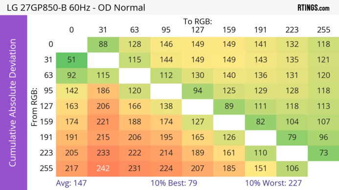 LG 27GP850-B/27GP83B-B CAD Heatmap 60Hz