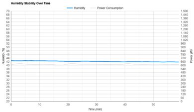 Hisense HAP0824TWD Humidity Stability Over Time