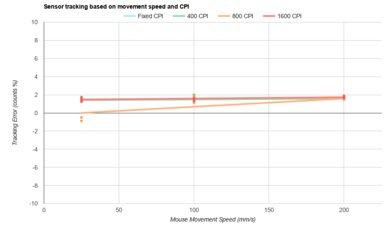 LAMZU Inca CPI Graph