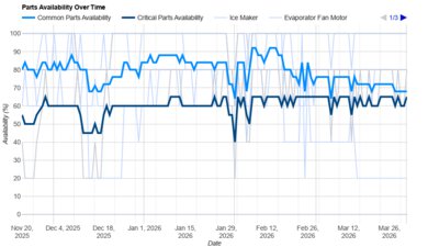 Samsung Bespoke RF24BB6600QL Parts Availability Graph