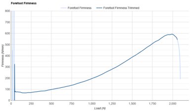Mount to Coast S1 Forefoot Firmness