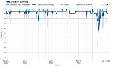 Maytag MRFF4236RZ Parts Availability Graph
