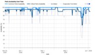 Maytag MRFF4236RZ Parts Availability Graph