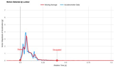 WinkBeds The WinkBed Lumbar Motion Isolation
