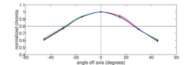 Dell XPS 15 (2023) Vertical Chroma Picture