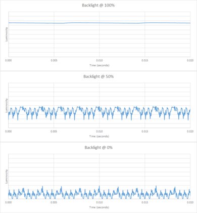 Panasonic W95A Backlight chart