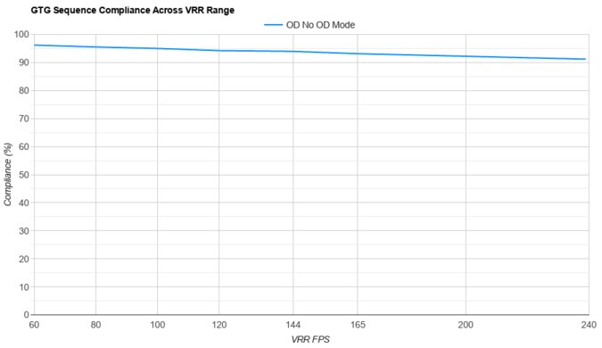 MSI MPG 341CQPX QD-OLED VRR Compliance
