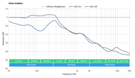 Harman/Kardon NC Noise-Cancelling Noise Isolation
