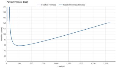Brooks Ghost 18 Forefoot Firmness Graph