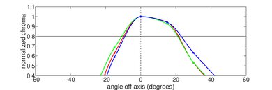 ASUS VivoBook Flip 14 (2020) Vertical Chroma Picture