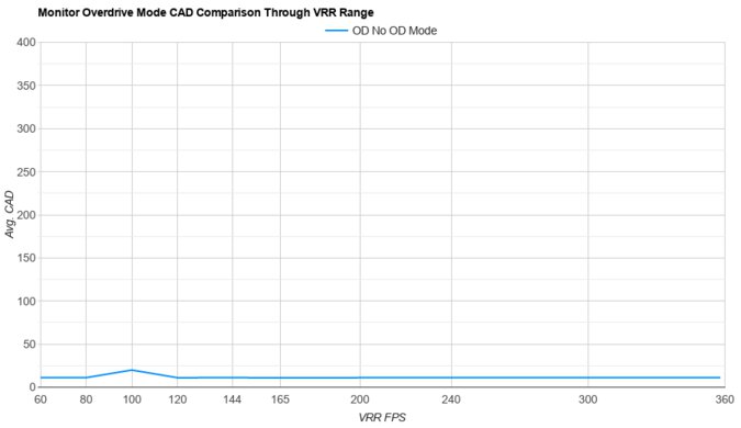 AOC AGON PRO AG276QZD2 OD Mode CAD Comparison