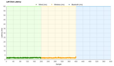 Pwnage StormBreaker Latency Data