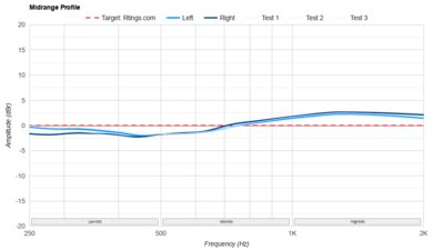 TRUTHEAR x Crinacle ZERO Mid-Range Profile: Target Compliance