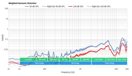 Beats Powerbeats Pro Truly Wireless Weighted Harmonic Distortion