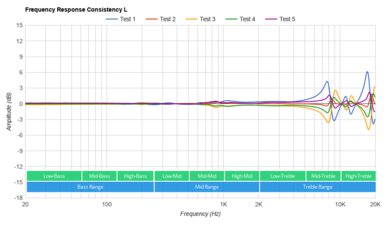 Jabra Elite 3 True Wireless Consistency L