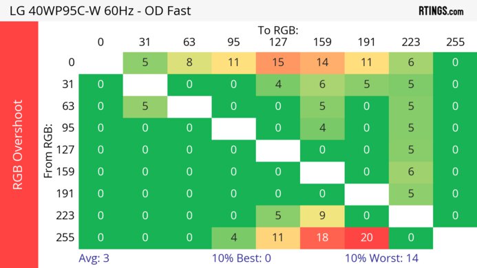 LG 40WP95C-W 60Hz RGB Overshoot Heatmap