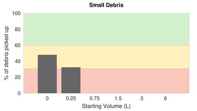 Hoover ONEPWR Cordless Hand Vacuum High Carpet Small Debris Graph