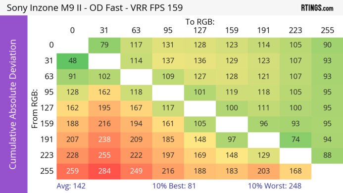 Sony INZONE M9 II CAD Heatmap At Max Refresh