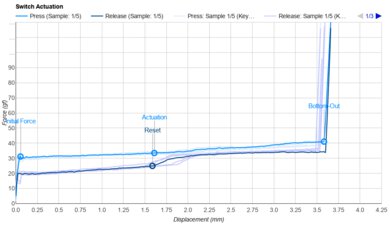 Huano Sakura Actuation Graph