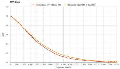Sony ZV-E10 II MTF Graph